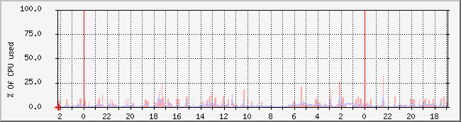 www.nicebook.net_cpu Traffic Graph