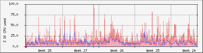 month