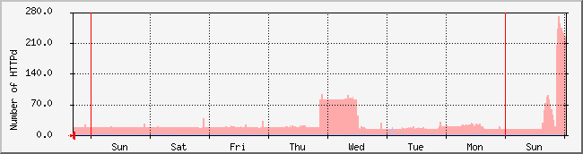 week