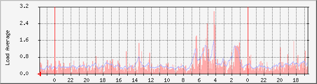 www.nicebook.net_load Traffic Graph