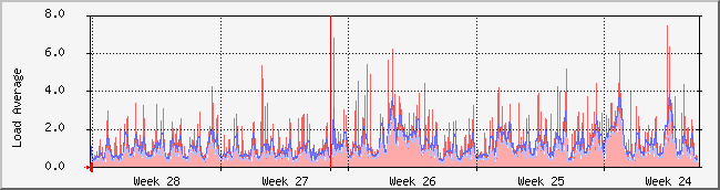 month