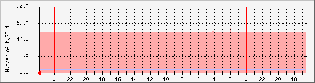 www.nicebook.net_mysqld Traffic Graph